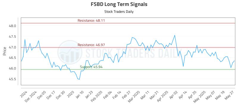 FSBD Long Term Analysis for May 27 2025