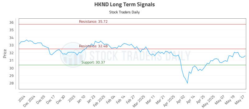 HKND Long Term Analysis for May 27 2025
