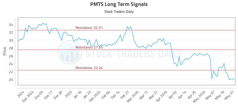 PMTS Long Term Analysis for May 27 2025 PMTS Long Term Analysis for May 27 2025