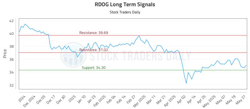 RDOG Long Term Analysis for May 27 2025