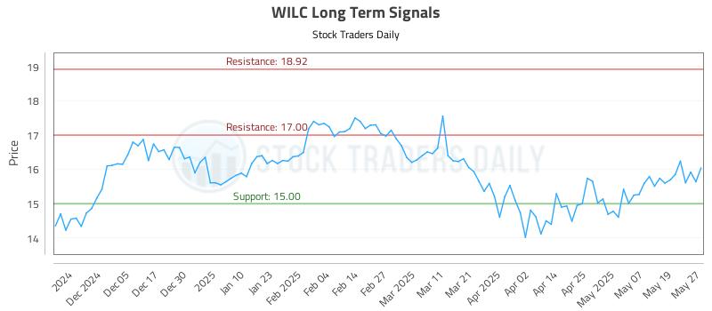 WILC Long Term Analysis for May 27 2025