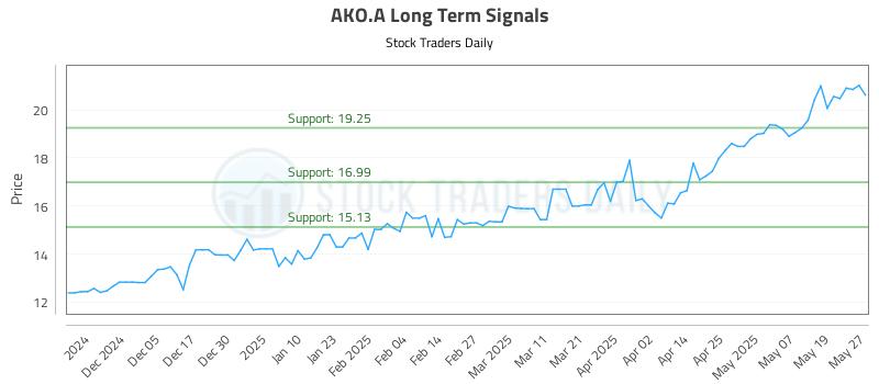 AKO.A Long Term Analysis for May 27 2025 AKO.A Long Term Analysis for May 27 2025