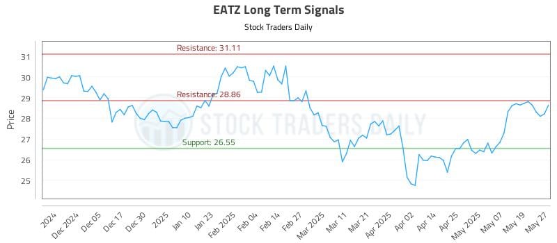 EATZ Long Term Analysis for May 27 2025