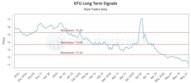 EFU Long Term Analysis for May 27 2025 EFU Long Term Analysis for May 27 2025