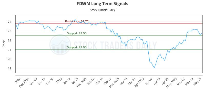 FDWM Long Term Analysis for May 27 2025 FDWM Long Term Analysis for May 27 2025