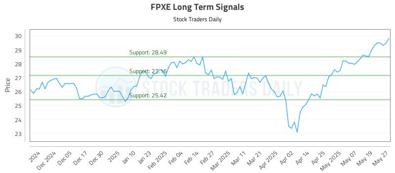 FPXE Long Term Analysis for May 27 2025 FPXE Long Term Analysis for May 27 2025