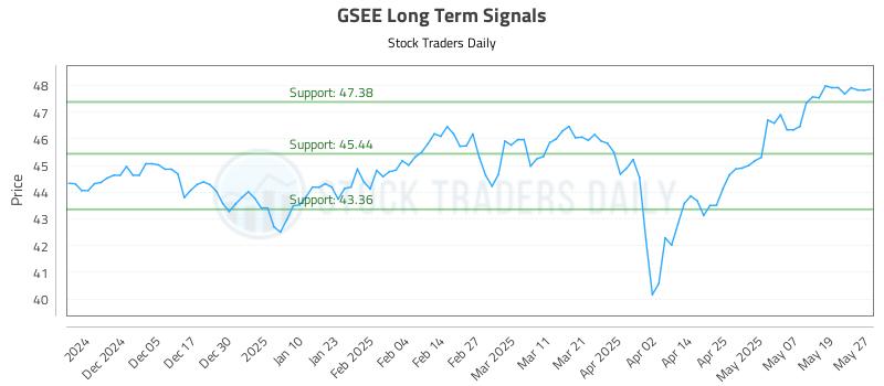 GSEE Long Term Analysis for May 27 2025
