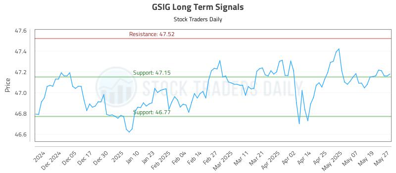 GSIG Long Term Analysis for May 27 2025