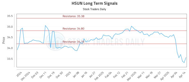 HSUN Long Term Analysis for May 27 2025 HSUN Long Term Analysis for May 27 2025