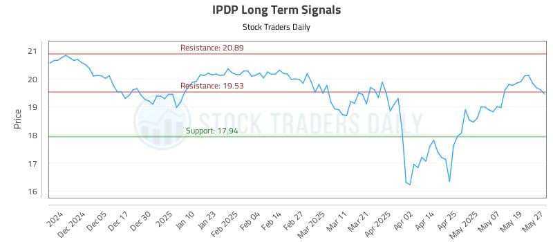 IPDP Long Term Analysis for May 27 2025 IPDP Long Term Analysis for May 27 2025