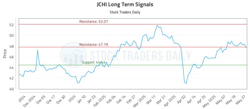 JCHI Long Term Analysis for May 27 2025