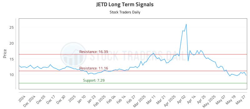 JETD Long Term Analysis for May 27 2025 JETD Long Term Analysis for May 27 2025