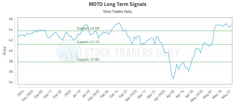 MOTO Long Term Analysis for May 27 2025 MOTO Long Term Analysis for May 27 2025