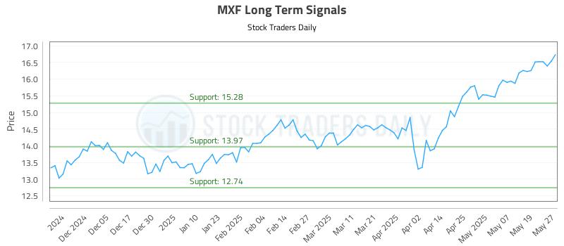 MXF Long Term Analysis for May 27 2025