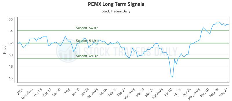 PEMX Long Term Analysis for May 27 2025