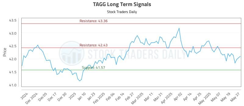 TAGG Long Term Analysis for May 27 2025