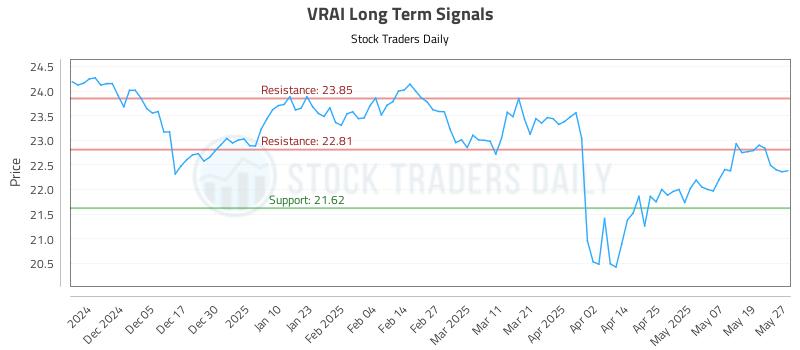VRAI Long Term Analysis for May 27 2025 VRAI Long Term Analysis for May 27 2025