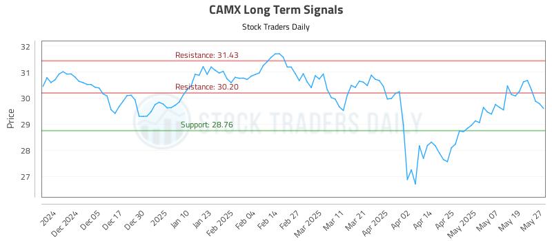 CAMX Long Term Analysis for May 27 2025 CAMX Long Term Analysis for May 27 2025
