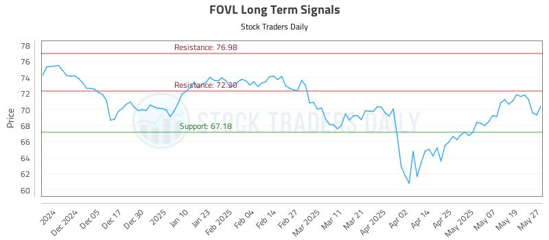 FOVL Long Term Analysis for May 27 2025 FOVL Long Term Analysis for May 27 2025