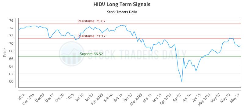 HIDV Long Term Analysis for May 27 2025