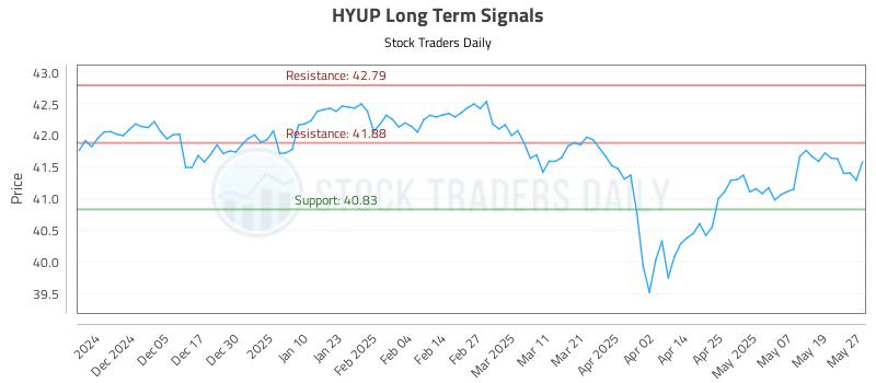 HYUP Long Term Analysis for May 27 2025 HYUP Long Term Analysis for May 27 2025
