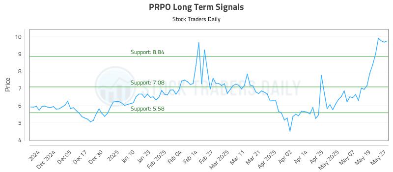 PRPO Long Term Analysis for May 27 2025 PRPO Long Term Analysis for May 27 2025