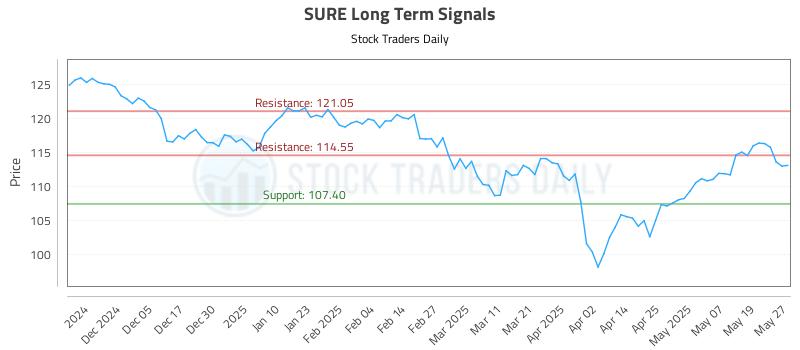 SURE Long Term Analysis for May 27 2025
