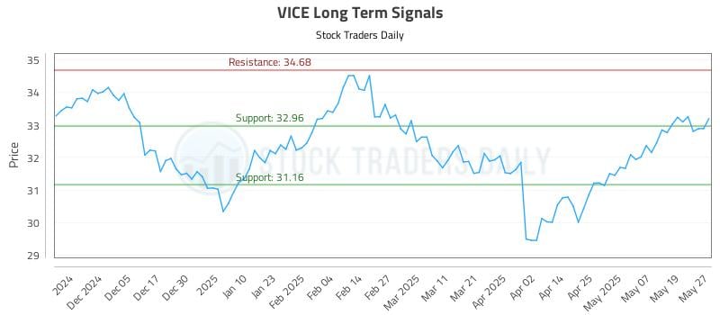 VICE Long Term Analysis for May 27 2025 VICE Long Term Analysis for May 27 2025