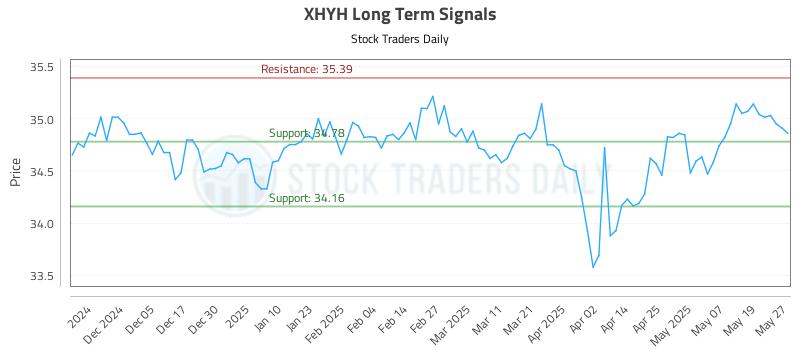 XHYH Long Term Analysis for May 27 2025