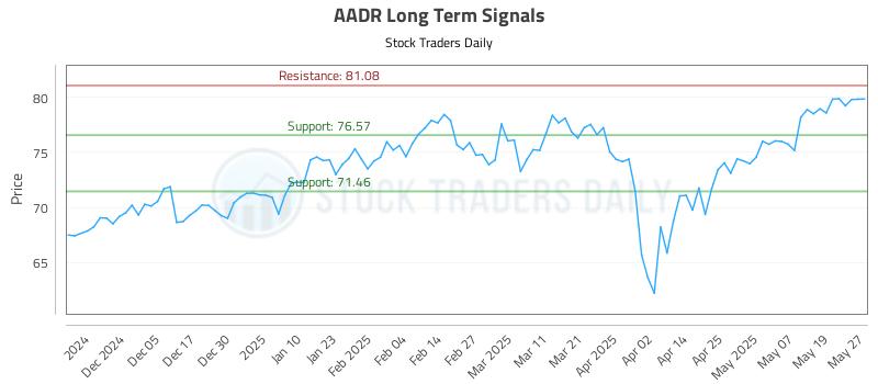 AADR Long Term Analysis for May 27 2025