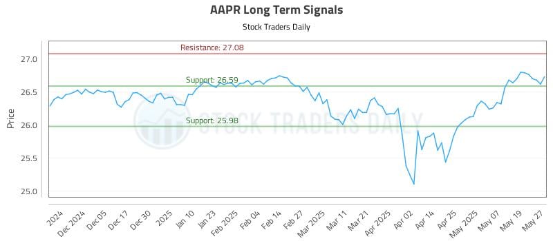 AAPR Long Term Analysis for May 27 2025