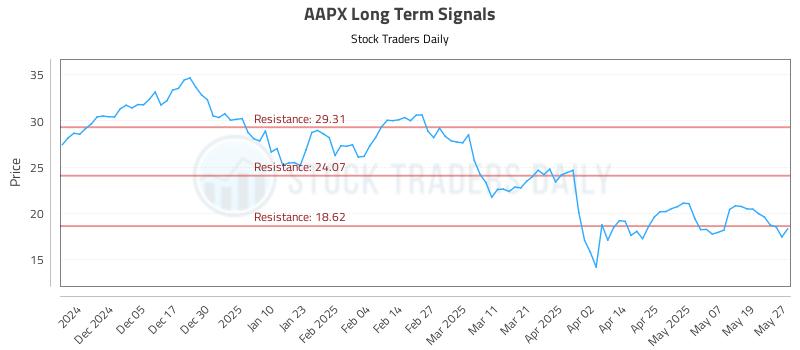 AAPX Long Term Analysis for May 27 2025
