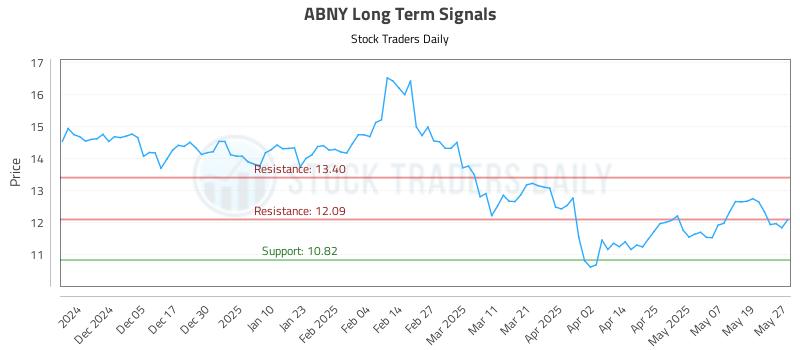ABNY Long Term Analysis for May 27 2025