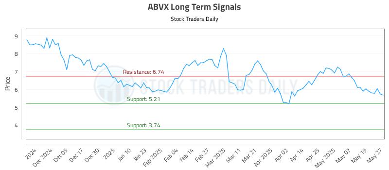 ABVX Long Term Analysis for May 27 2025