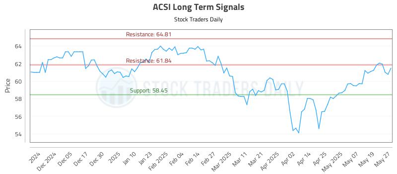 ACSI Long Term Analysis for May 27 2025