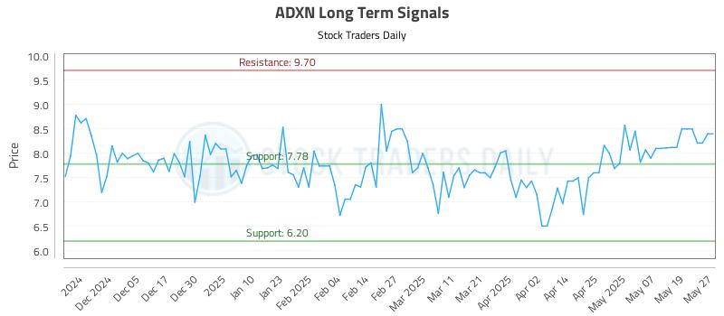 ADXN Long Term Analysis for May 27 2025