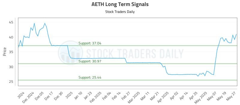 AETH Long Term Analysis for May 27 2025