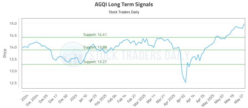 AGQI Long Term Analysis for May 27 2025
