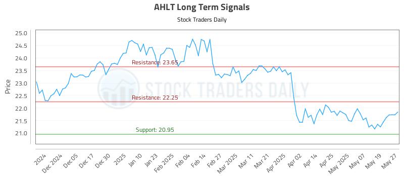 AHLT Long Term Analysis for May 27 2025