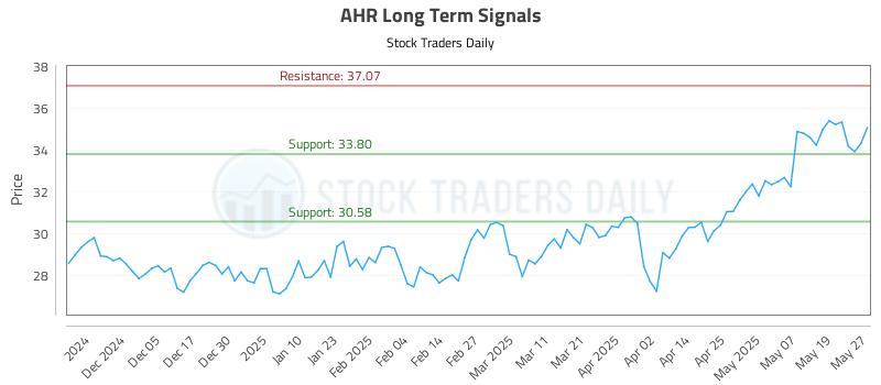 AHR Long Term Analysis for May 27 2025 AHR Long Term Analysis for May 27 2025