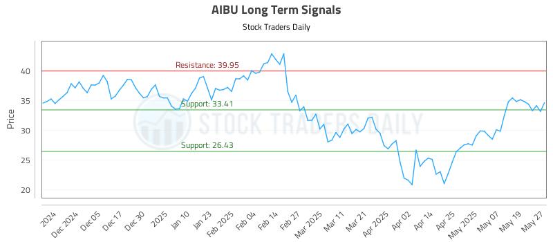 AIBU Long Term Analysis for May 27 2025 AIBU Long Term Analysis for May 27 2025