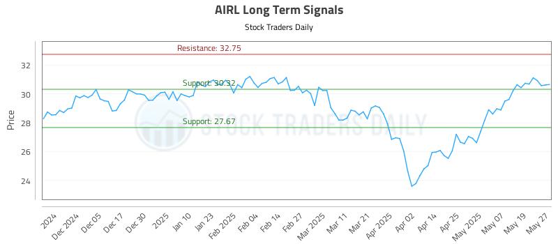 AIRL Long Term Analysis for May 27 2025