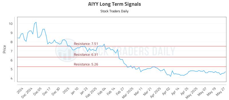 AIYY Long Term Analysis for May 27 2025 AIYY Long Term Analysis for May 27 2025