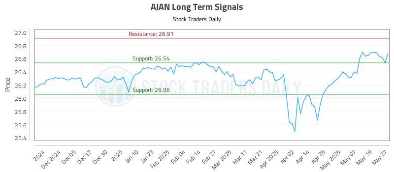 AJAN Long Term Analysis for May 27 2025