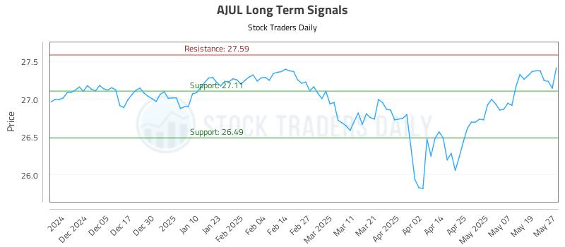 AJUL Long Term Analysis for May 27 2025