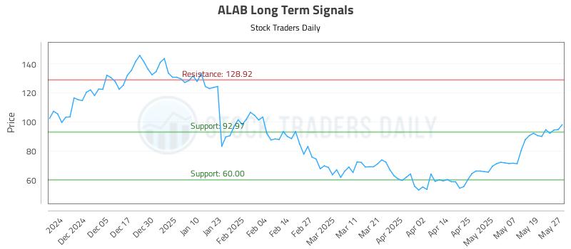 ALAB Long Term Analysis for May 27 2025
