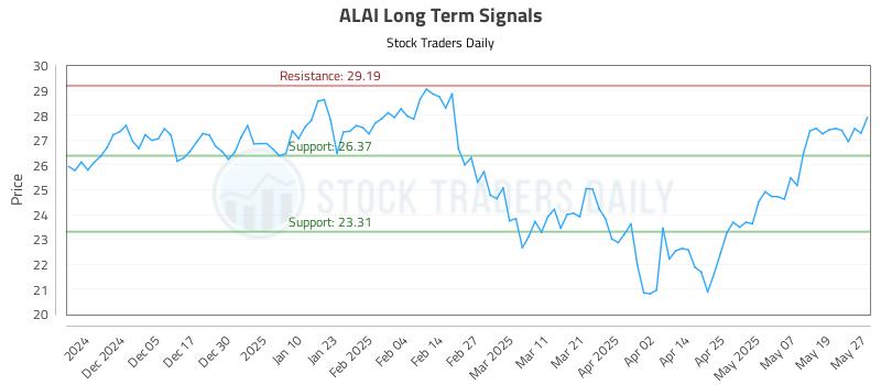 ALAI Long Term Analysis for May 27 2025 ALAI Long Term Analysis for May 27 2025