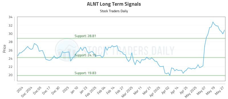 ALNT Long Term Analysis for May 27 2025
