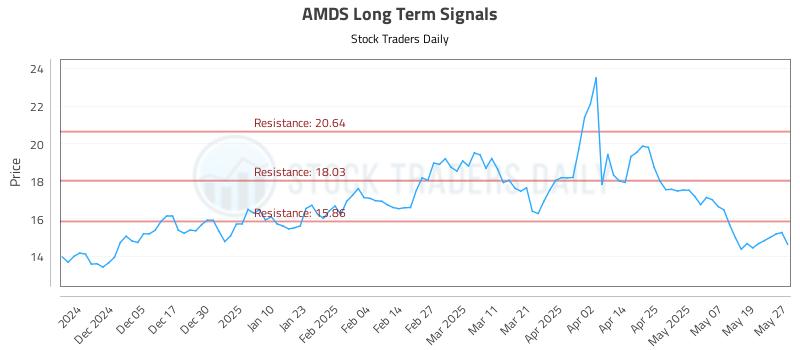AMDS Long Term Analysis for May 27 2025