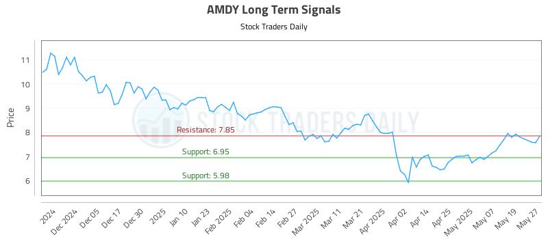 AMDY Long Term Analysis for May 27 2025